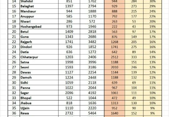 48 से 12 वे पायदान पर पहुंचा कटनी जिला