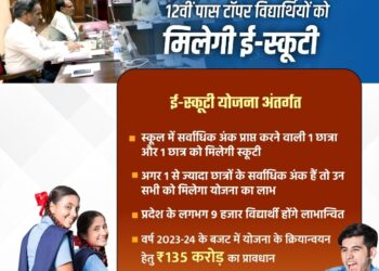 हायर सेकेंड्री स्कूलों में सर्वाधिक अंक पाने वाले विद्यार्थियों को निःशुल्क ई-स्कूटी प्रदान किए जाने के प्रस्ताव को मंत्रिपरिषद की मंजूरी