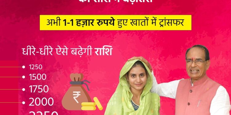 देखिऐ कैसे समय के साथ बढ़ेगी मुख्यमंत्री लाड़ली बहना योजना की राशि: CM