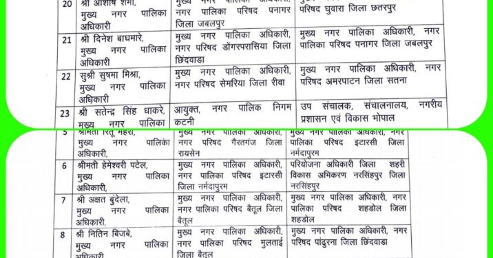 नगर निगम आयुक्त समेत 23 नगर पालिकाओं के CMOबदले