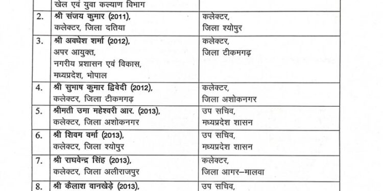 आईएएस तबादले। 6 जिलों के कलेक्टर बदले।