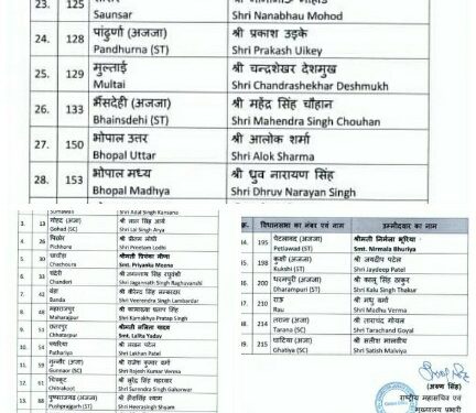 भारतीय जनता पार्टी केन्द्रीय चुनाव समिति ने मध्य प्रदेश में होने वाले आगामी विधानसभा चुनाव 2023 के लिए निम्नलिखित 39 सीटो के नामों पर अपनी स्वीकृति प्रदान की है।
