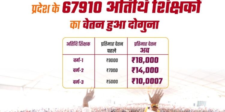 डबल इंजन सरकार  डबल वेतन की सौगात  मध्यप्रदेश के 67,910 अतिथि शिक्षकों का वेतन हुआ दोगुना।
