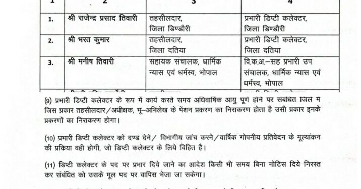 भोपाल चुनाव से पहले प्रमोशन का भी दौर जारी, पत्र तहसीलदारों को दिया गया  डिप्टी_कलेक्टर का प्रभार, देखें लिस्ट