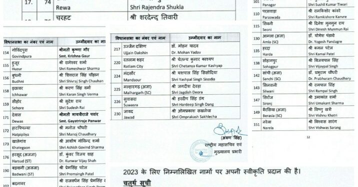 भाजपा ने घोषित की चौथी लिस्ट, देखिए