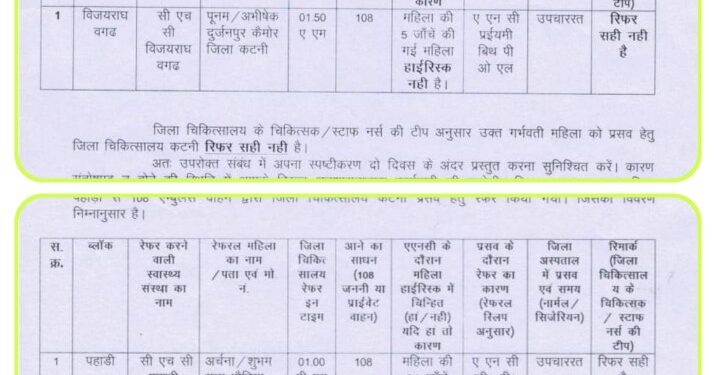 प्रसव के रेफरल मामलों पर लापरवाही चार स्वास्थ्य कर्मियों को पडी भारी  चिकित्सा अधिकारी, नर्सिंग आफिसर सहित सी.एच.ओव एएनएम, को जारी हुआ कारण बताओ नोटिस