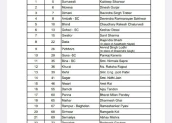 कांग्रेस प्रत्याशियों की दूसरी सूची जारी, 88 सीटों पर प्रत्याशी घोषित, देखें list मुड़बारा मिथलेश जैन,बहोरीबंद सौरव सिंह विजयराधवगढ़ नीरज बघेल