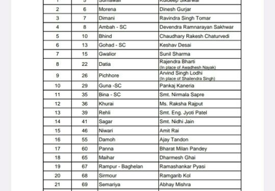 कांग्रेस प्रत्याशियों की दूसरी सूची जारी, 88 सीटों पर प्रत्याशी घोषित, देखें list मुड़बारा मिथलेश जैन,बहोरीबंद सौरव सिंह विजयराधवगढ़ नीरज बघेल