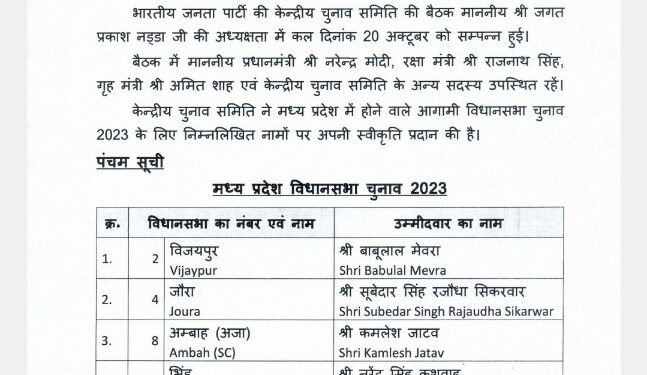 मध्यप्रदेश विधानसभा हेतु भाजपा उम्मीदवारों की पांचवी सूची जारी। देखिए लिस्ट