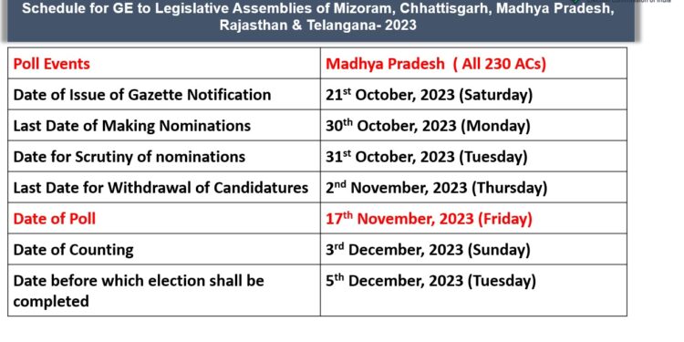 पांच राज्यों में चुनाव की घोषणा: इन तारीखों में होगा मतदान