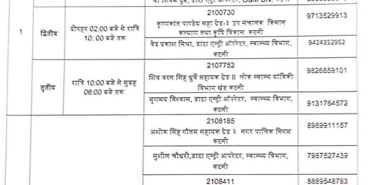 कृषि उपज मंडी के स्ट्रांग रूम की सुरक्षा एवं निगरानी हेतु कंट्रोल रूम में तीन शिफ्ट में 6 कर्मचारी नियुक्त  रिजर्व दल का गठन