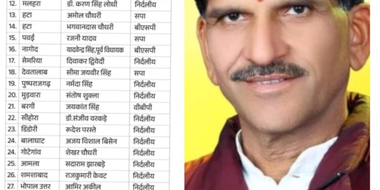 मध्यप्रदेश में कांग्रेस ने बागियों को पार्टी से निकाला छः साल के लिए बाहर का रास्ता दिखाया:-कालापीपल से चतुर्भुज तोमर..!