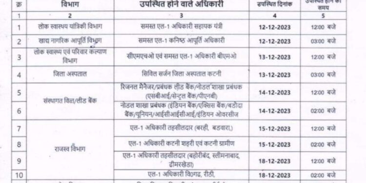 सीएम हेल्पलाईन की 50 दिवस एवं ग्रेडिंग की लंबित शिकायतों का उपस्थित होकर करायें निराकरण – कलेक्टर अवि प्रसाद