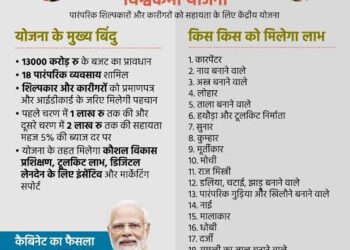 प्रधानमंत्री विश्वकर्मा योजना :  राज्य में 18 क्षेत्रों में कार्य करने वाले पात्र व्यक्तियों को मिलेगा योजना का लाभ