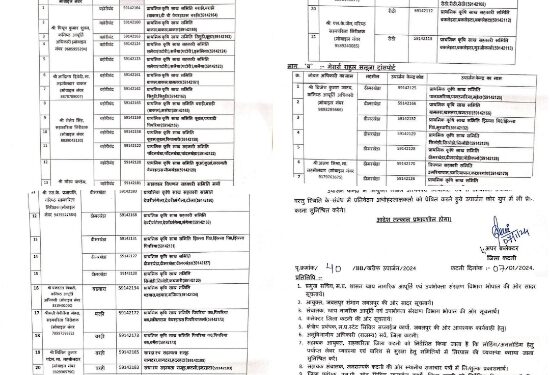 परिवहन व्यवस्था और बारदाना उपलब्धता की निगरानी हेतु नोडल अधिकारी नियुक्त देखिऐ लिस्ट