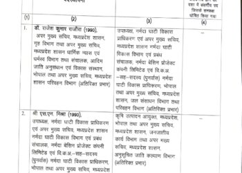 मध्यप्रदेश शासन द्वारा भारतीय प्रशासनिक सेवा के अधिकारियों की नवीन पदस्थापना के आदेश जारी किए गए हैं। देखे लिस्ट