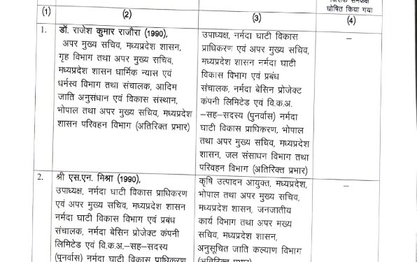 मध्यप्रदेश शासन द्वारा भारतीय प्रशासनिक सेवा के अधिकारियों की नवीन पदस्थापना के आदेश जारी किए गए हैं। देखे लिस्ट