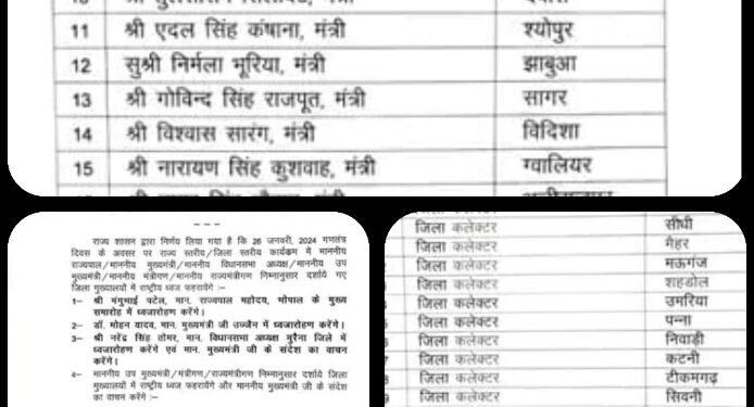 गणतंत्र दिवस पर राज्यपाल भोपाल, CM उज्जैन और राकेश सिंह जबलपुर में करेंगे ध्वजारोहण 22 जिलों में कलेक्टर फहराएंगे तिरंगा देखे लिस्ट