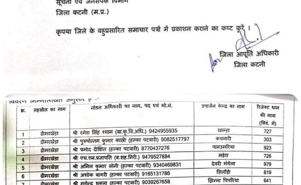 अमानक धान की खरीदी करने वाले 24 उपार्जन केन्द्रों के नोडल अधिकारियों को कारण बताओ नोटिस जारी देखे लिस्ट
