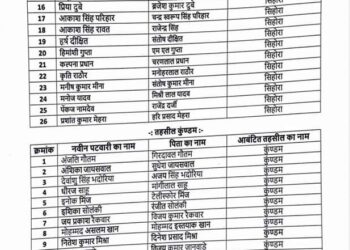 पटवारी भर्ती परीक्षा-2022 के माध्यम से जिले में चयनित 126 उम्मीदवारों को सत्यापन एवं दस्तावेजों के परीक्षण के बाद पदस्थापना हेतु तहसील आबंटित. देखे लिस्ट