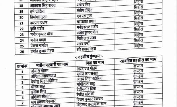 पटवारी भर्ती परीक्षा-2022 के माध्यम से जिले में चयनित 126 उम्मीदवारों को सत्यापन एवं दस्तावेजों के परीक्षण के बाद पदस्थापना हेतु तहसील आबंटित. देखे लिस्ट