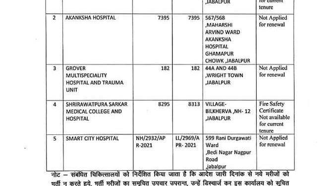 पांच निजी अस्पतालों का रजिस्ट्रेशन निरस्त