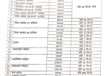 खरीफ सीजन 2024 के लिए उर्वरकों की विक्रय दर निर्धारित