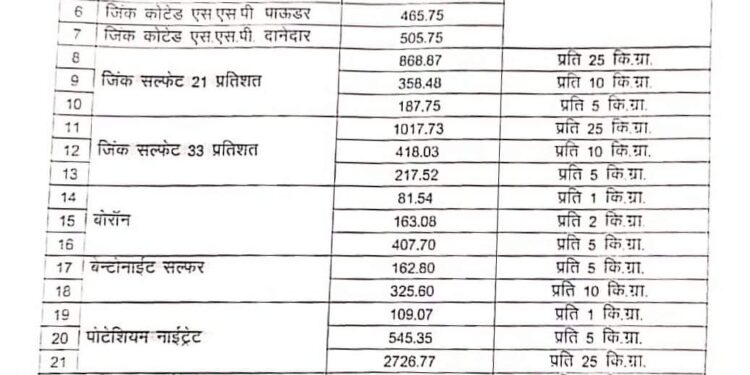 खरीफ सीजन 2024 के लिए उर्वरकों की विक्रय दर निर्धारित
