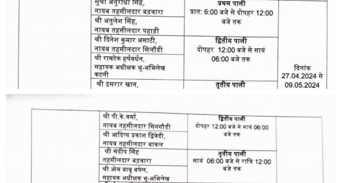 स्ट्रांग रूम की सुरक्षा एवं निगरानी हेतु कार्यपालिक दण्डाधिकारियों के डयूटी आदेश जारी   रोजाना 6-6 घंटे की चार पालियों में की जायेगी स्ट्रांग रूम की निगरानी