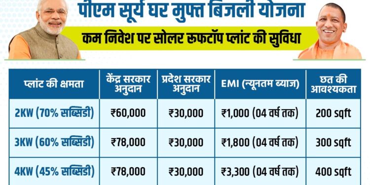 आमजन को बिजली बिल से राहत देने के लिए ‘पीएम सूर्य घर मुफ्त बिजली’ योजना संचालित की जा रही है