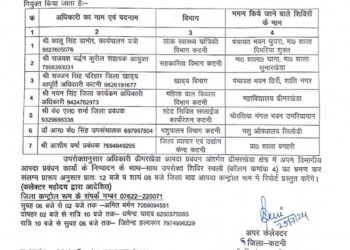 ढीमरखेड़ा के राहत शिविरों मे त्वरित सहायता उपलब्ध कराने नोडल एवं सहायक नोडल अधिकारी नियुक्त  राहत शिविरों मे भोजन एवं अन्य व्यवस्थाओं की प्रतिपूर्ति की रिपोर्टिंग हेतु 7 जिला अधिकारियों को सौंपा गया दायित्व