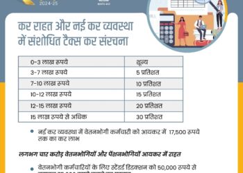 कर राहत और नई कर व्यवस्था में संशोधित टैक्स कर संरचना