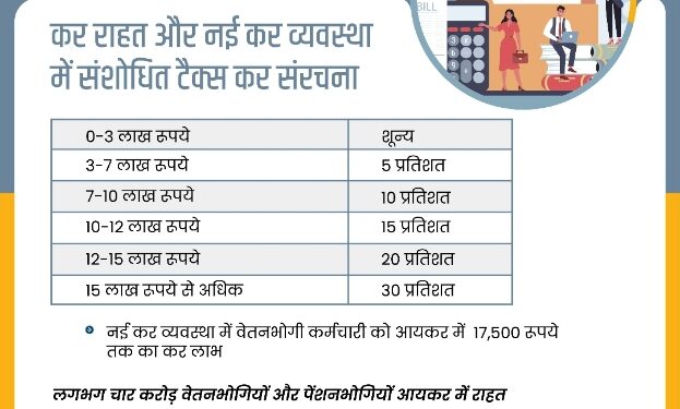 कर राहत और नई कर व्यवस्था में संशोधित टैक्स कर संरचना
