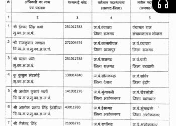ब्रेकिंग न्यूज़-: कालापीपल जनपद पंचायत सीईओ राजकुमार मंडल का स्थानांतरण ब्यावरा हुआ.