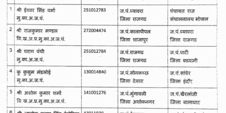 ब्रेकिंग न्यूज़-: कालापीपल जनपद पंचायत सीईओ राजकुमार मंडल का स्थानांतरण ब्यावरा हुआ.