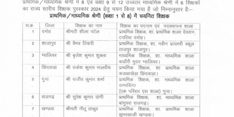 14 शिक्षकों को राज्य स्तरीय शिक्षक सम्मान  5 सितंबर शिक्षक दिवस पर मुख्यमंत्री डॉक्टर मोहन यादव जी करेंगे सम्मान