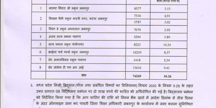 आठ निजी विद्यालयों द्वारा अवैधानिक रूप से बढ़ाई गई फीस को जिला समिति ने किया अमान्य. दो-दो लाख रुपये की शास्ति भी लगाई. अवैध रूप से वसूली गई फीस अभिभावकों को वापस करने के आदेश. देखे लिस्ट