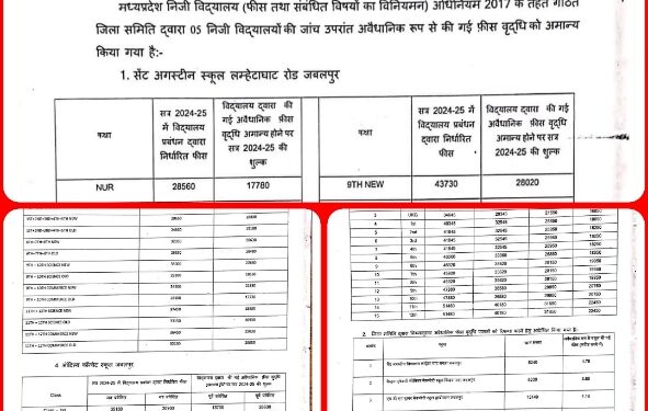 52 हजार 480 विद्यार्थियों से वसूली गई 31.51 करोड़ रुपये की राशि अभिभावकों को वापस करने दिये आदेश.  दो-दो लाख रुपये की शास्ति भी अधिरोपित.