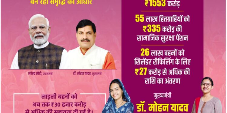 1.27 करोड़ लाड़ली बहनों को ₹1553 करोड़ 💠 55 लाख हितग्राहियों को ₹335 करोड़ की सामाजिक सुरक्षा पेंशन 💠 26 लाख बहनों को सिलेंडर रीफिलिंग के लिए ₹27 करोड़ से अधिक की राशि अपराह्न 1:30 बजे
