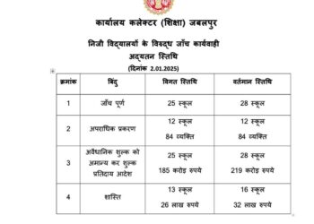 जिले में निजी विद्यालयों द्वारा मनमानी फीस वसूली पर जिला प्रशासन द्वारा की गई कार्यवाही की अद्यतन स्थिति.