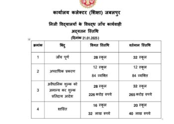 निजी स्‍कूलों की मनमानी फीस वृद्धि के विरूद्ध जिला प्रशासन की एक और बड़ी कार्यवाही चार निजी स्‍कूलों को अवैध रूप से बढ़ाई गई 38.09 करोड़ रूपये की फीस 30 दिन के भीतर वापस करने के आदेश दो-दो लाख रूपये की शास्ति भी अधिरोपित
