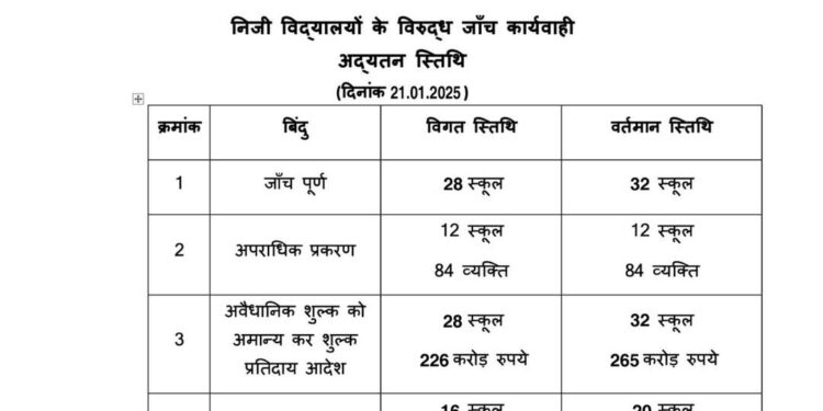 निजी स्कूलों की मनमानी फीस वृद्धि के विरूद्ध जिला प्रशासन की एक और बड़ी कार्यवाही चार निजी स्कूलों को अवैध रूप से बढ़ाई गई 38.09 करोड़ रूपये की फीस 30 दिन के भीतर वापस करने के आदेश दो-दो लाख रूपये की शास्ति भी अधिरोपित
