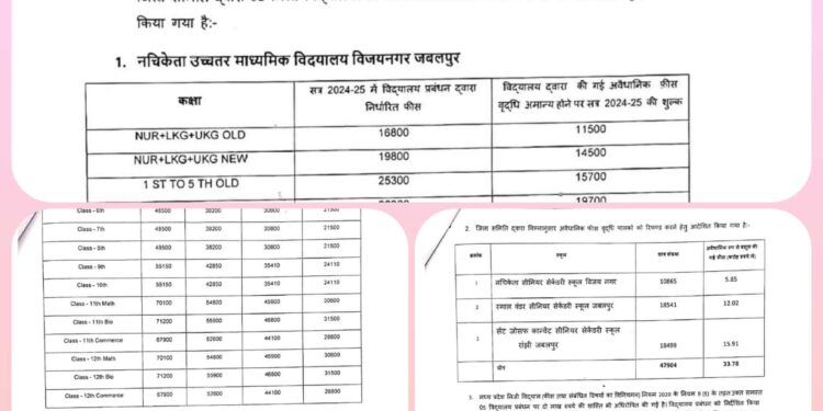 निजी स्कूलों की मनमानी फीस वृद्धि के विरूद्ध जिला प्रशासन की एक और बड़ी कार्यवाही तीन निजी स्कूलों को अवैध रूप से बढ़ाई गई 33.78 करोड़ रूपये की फीस 30 दिन के भीतर वापस करने के आदेश दो-दो लाख रूपये की शास्ति भी अधिरोपित