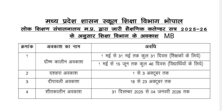मध्यप्रदेश शासन स्कूल शिक्षा विभाग द्वारा अवकाश संबंधित आदेश हुआ जारी, 1 मई से 15 जून तक छात्रों के लिए और 1 मई से 31 मई तक शिक्षकों के लिए ग्रीष्म कालीन अवकाश घोषित।