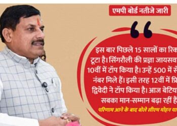 हाईस्कूल और हायर सेकेंडरी परीक्षा परिणाम घोषित  शाजापुर जिला कक्षा 12 वीं में प्रदेश में तृतीय तथा 10 वीं में छठे स्थान पर…!  परिणाम सुधार करने में शाजापुर जिला टॉप पर