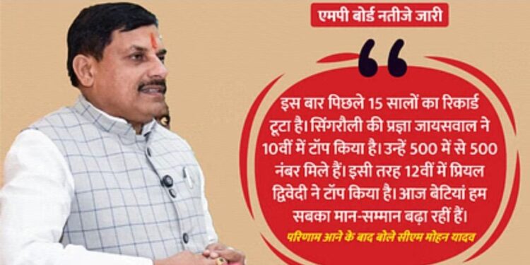 हाईस्कूल और हायर सेकेंडरी परीक्षा परिणाम घोषित  शाजापुर जिला कक्षा 12 वीं में प्रदेश में तृतीय तथा 10 वीं में छठे स्थान पर…!  परिणाम सुधार करने में शाजापुर जिला टॉप पर