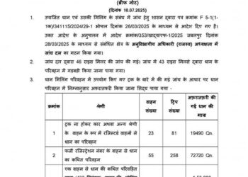 धान के परिवहन में गड़बड़ी करने पर 16 राइस मिलर्स और 12 अधिकारियों कर्मचारियों के विरुद्ध एफआईआर दर्ज. 27 राइस मिलर्स के विरुद्ध जाँच की कार्यवाही जारी.43 राइस मिलर्स द्वारा की गई 43 करोड़ 0 2 लाख रुपये की 1 लाख 87 हजार क्विंटल धान की अफरातफरी.