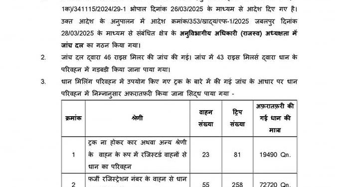 धान के परिवहन में गड़बड़ी करने पर 16 राइस मिलर्स और 12 अधिकारियों कर्मचारियों के विरुद्ध एफआईआर दर्ज. 27 राइस मिलर्स के विरुद्ध जाँच की कार्यवाही जारी.43 राइस मिलर्स द्वारा की गई 43 करोड़ 0 2 लाख रुपये की 1 लाख 87 हजार क्विंटल धान की अफरातफरी.