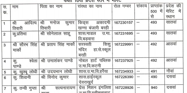 कटनी में सरकारी स्कूलों ने मारी बाजी 🔥 प्राइवेट स्कूल पीछे!