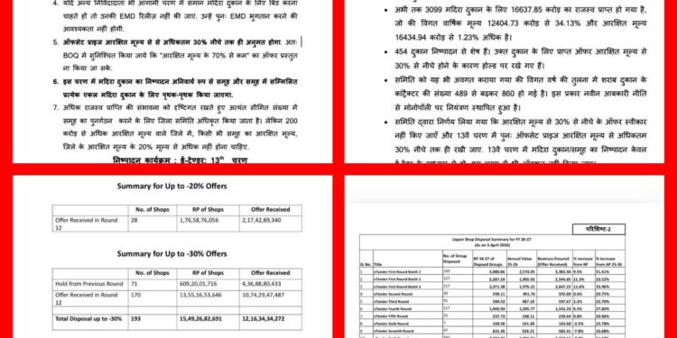 मदिरा दुकानों के निपटान का 13वां चरण शुरू: ई-टेंडर से होगा आवंटन, 30% से कम ऑफर नहीं होंगे स्वीकार